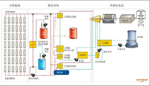 槽式光熱電站中泵的應(yīng)用(by福斯) 槽式光熱電站中泵的應(yīng)用(by福斯)