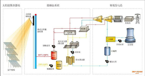 塔式光熱電站中泵的應(yīng)用(by福斯) 塔式光熱電站中泵的應(yīng)用(by福斯)