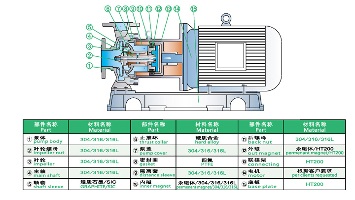 TC無(wú)泄漏磁力泵結(jié)構(gòu)圖 TC無(wú)泄漏磁力泵結(jié)構(gòu)圖