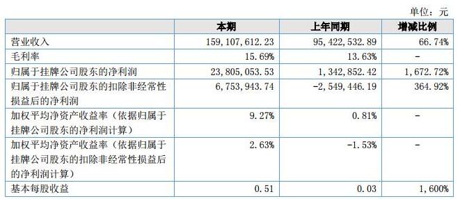 微特電機(jī)2018上半年?duì)I收1.59億元 凈利2380.5萬元 微特電機(jī)2018上半年?duì)I收1.59億元 凈利2380.5萬元
