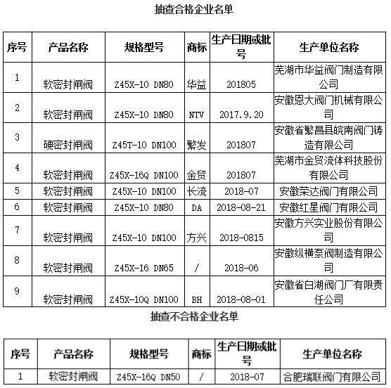 安徽省2018年閥門(mén)產(chǎn)品抽查結(jié)果公布 合格率90% 安徽省2018年閥門(mén)產(chǎn)品抽查結(jié)果公布 合格率90%