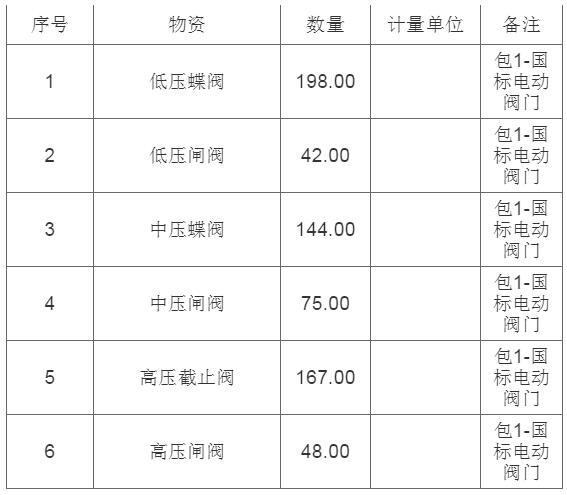 中國石化上海石化國標(biāo)電動(dòng)閥門框架協(xié)議招標(biāo)公告 中國石化上海石化國標(biāo)電動(dòng)閥門框架協(xié)議招標(biāo)公告