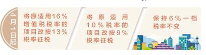 河北預(yù)計(jì)全年減輕市場主體增值稅負(fù)擔(dān)310億 河北預(yù)計(jì)全年減輕市場主體增值稅負(fù)擔(dān)310億