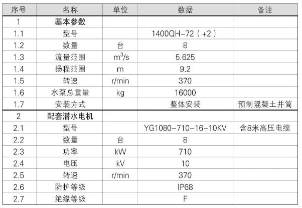 第一標(biāo)段潛水混流泵性能參數(shù)表 第一標(biāo)段潛水混流泵性能參數(shù)表