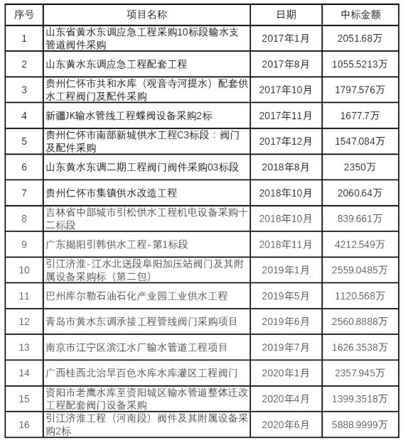 喜訊!博納斯威中標引江濟淮工程58889999元 喜訊!博納斯威中標引江濟淮工程58889999元