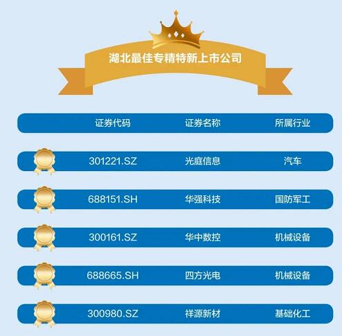 華中數(shù)控榮膺2022年度“湖北最佳專精特新上市公司”稱號 華中數(shù)控榮膺2022年度“湖北最佳專精特新上市公司”稱號