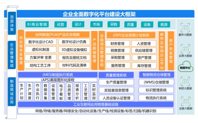 ▲濟(jì)南二機(jī)床全面數(shù)字化平臺框架 ▲濟(jì)南二機(jī)床全面數(shù)字化平臺框架